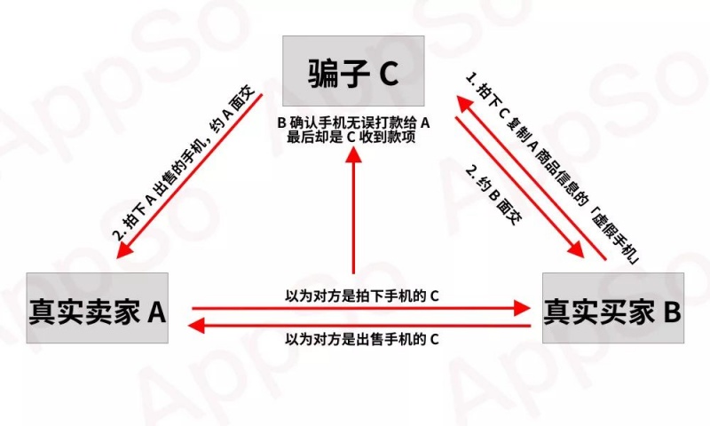 咸魚常見騙術(shù),咸魚套路騙局,非常實用-中國打假網(wǎng) 咸魚常見騙術(shù),咸魚套路騙局,非常實用-中國打假網(wǎng)
